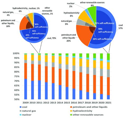 fossil fuel use for energy poduction china|china energy consumption.